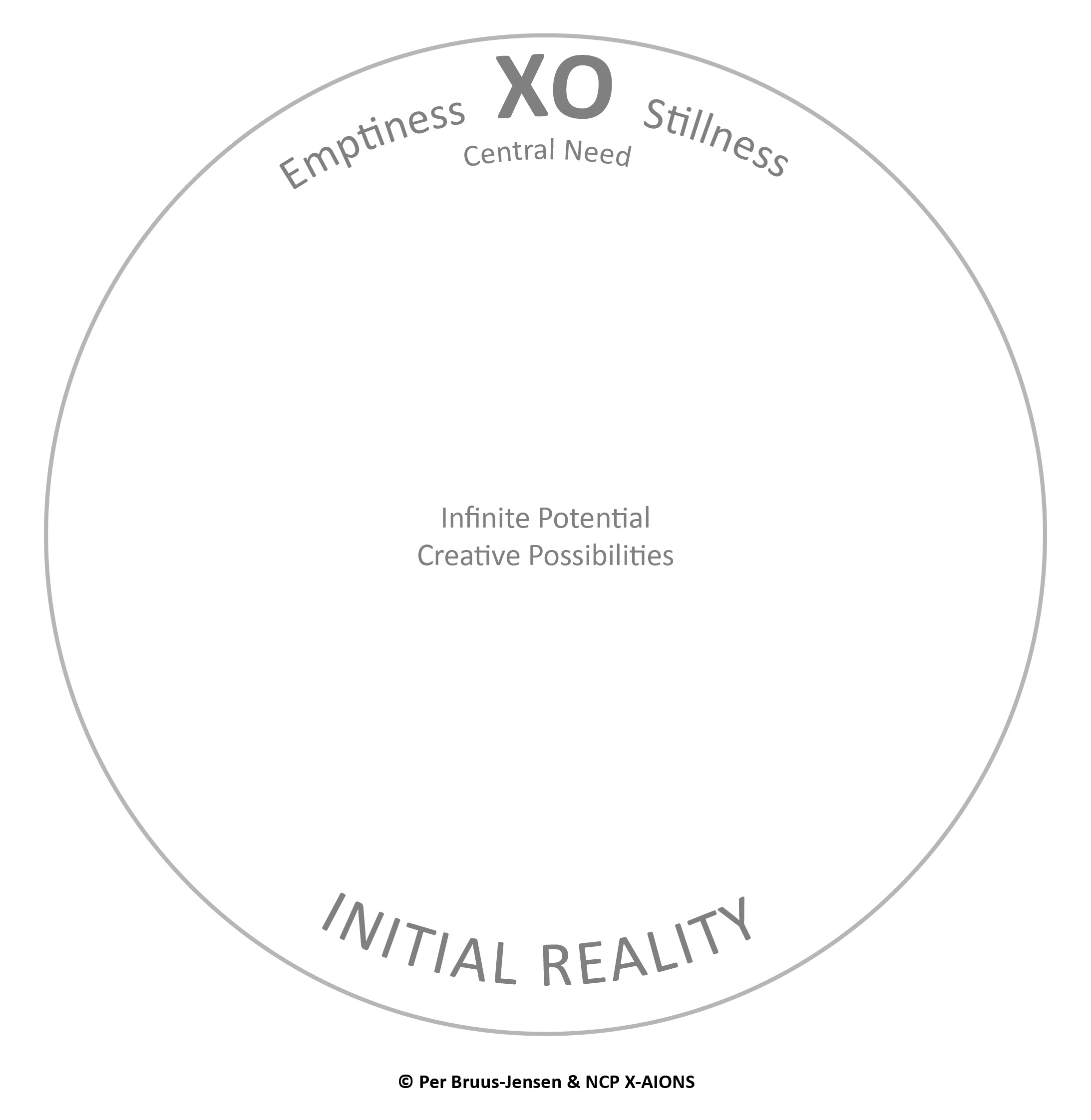 The X-Structure; X0 Initial Reality (Xom3-c1) NCP X-AIONS