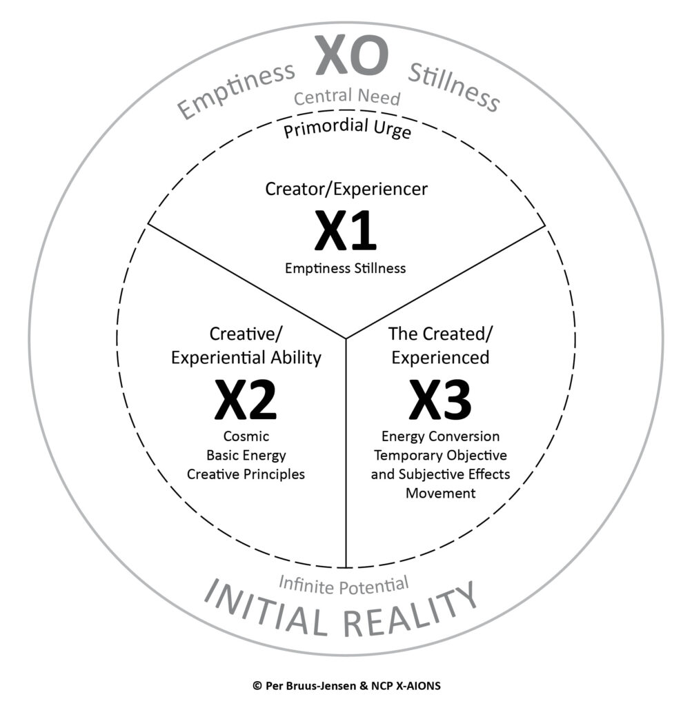 The X-Structure; X0 and The Triune Operating Principle X1,X2,X3 (Xom3-c4) NCP X-AIONS