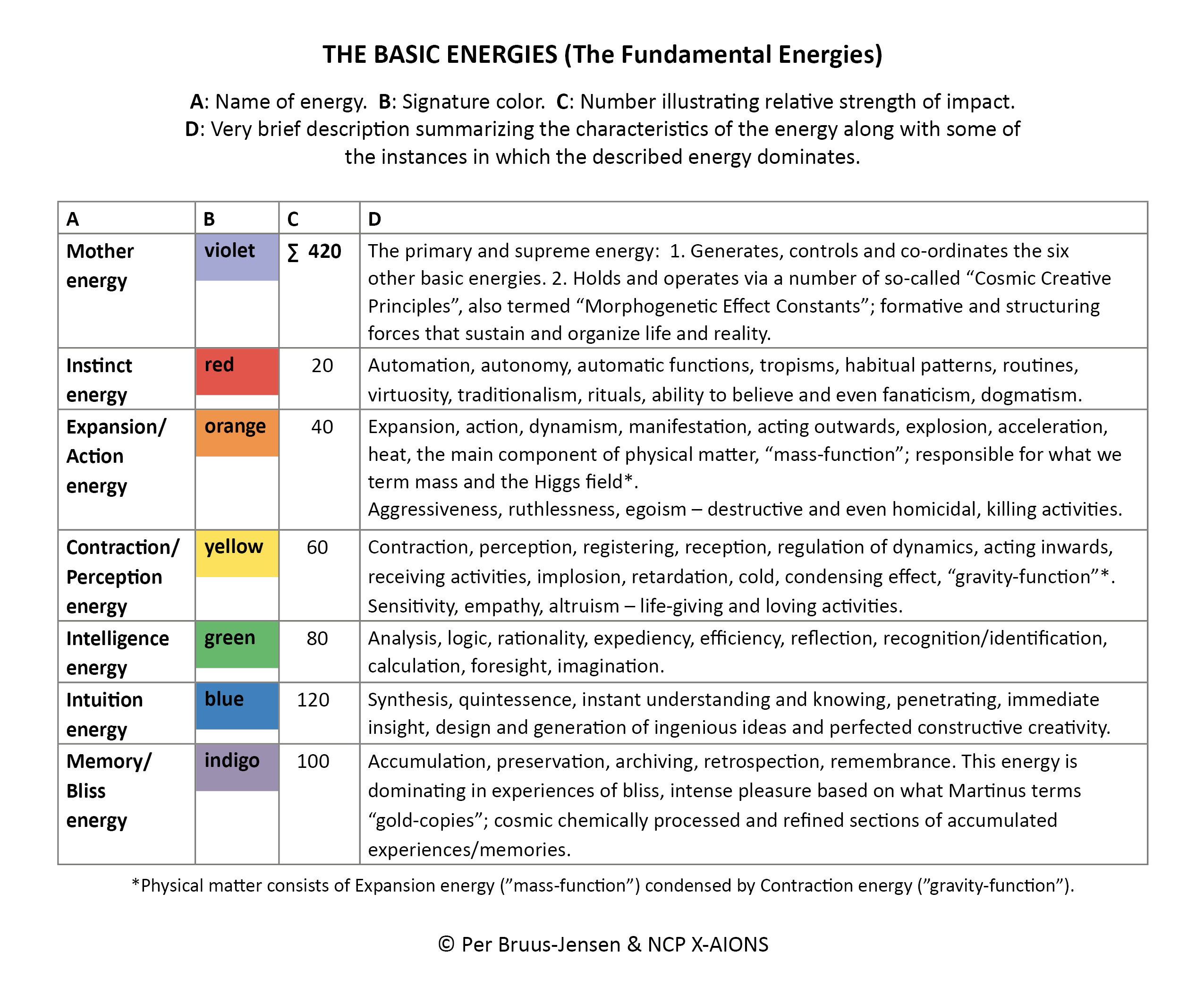 The Basic Energies - Overview table NCP X-AIONS