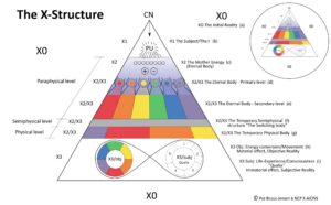 The X-Structure - The Living Being and The Organism (Xom3) © PBJ & NCP X-AIONS