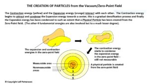 Fundamental Energy Theory - Creation of Particles - NCP X-AIONS