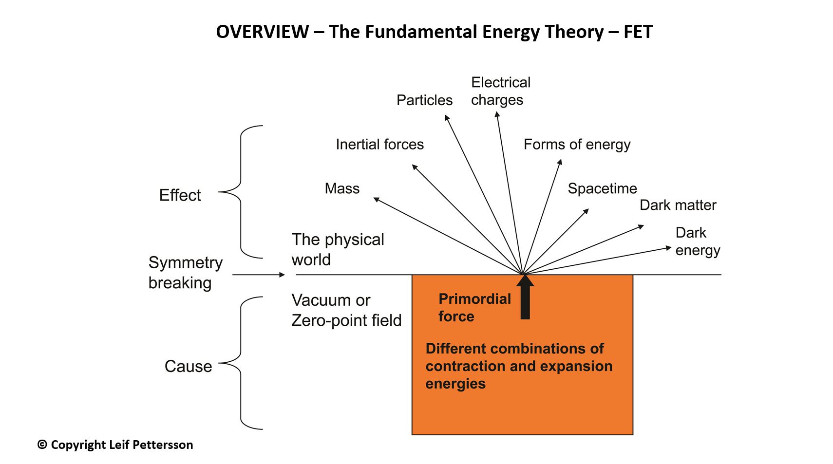 The Fundamental Energy Theory FET - Overview - NCP X-AIONS